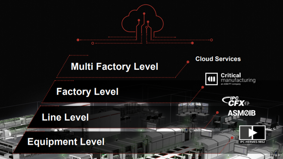 Integrated Smart Factory