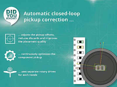 Did you know ... that the automatically closed-loop pickup correction optimizes the component pickup?