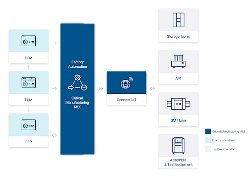 Smt_integration_factory_automation_criticalmanufacturing