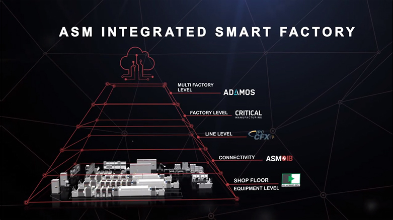 Smart Connectivity - Integrated Smart Factory Video