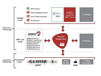ASMPT presents central platform for data exchange in electronics manufacturing
