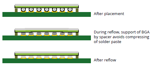Placement of non-collapsing spacer