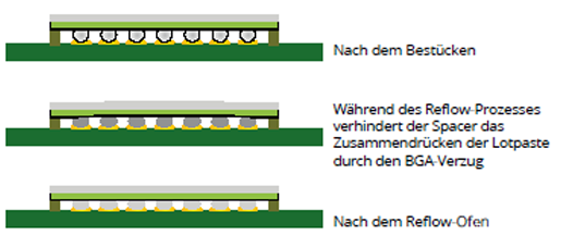 Placement of non-collapsing spacer